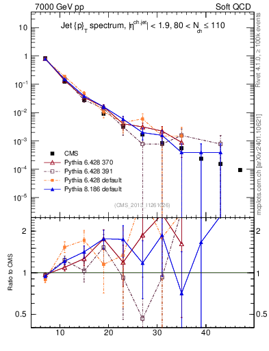 Plot of j.pt in 7000 GeV pp collisions