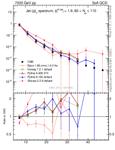 Plot of j.pt in 7000 GeV pp collisions