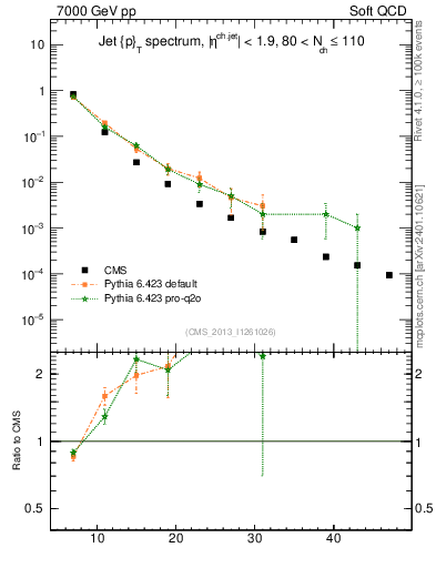 Plot of j.pt in 7000 GeV pp collisions