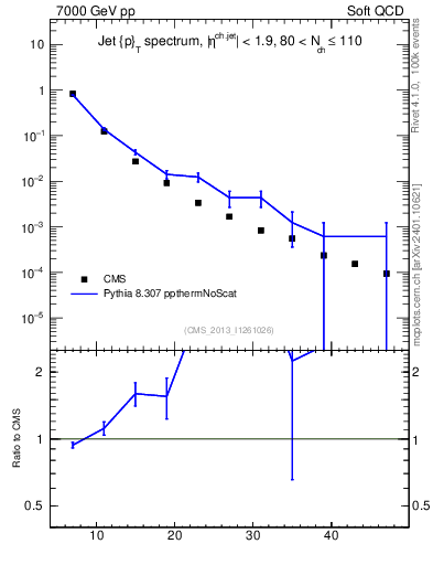 Plot of j.pt in 7000 GeV pp collisions