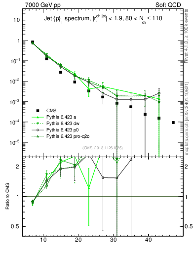 Plot of j.pt in 7000 GeV pp collisions