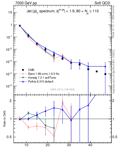 Plot of j.pt in 7000 GeV pp collisions