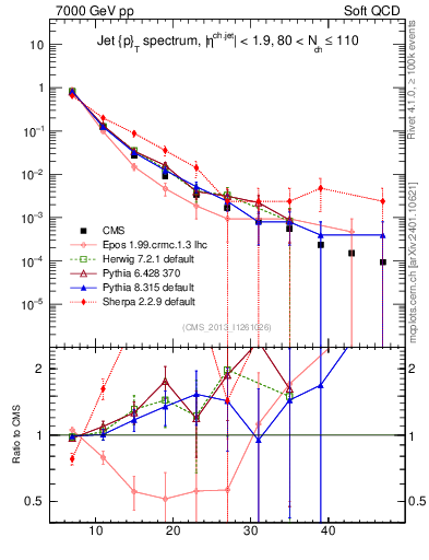 Plot of j.pt in 7000 GeV pp collisions
