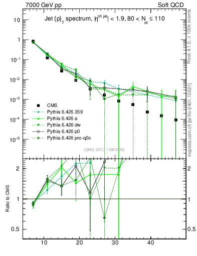 Plot of j.pt in 7000 GeV pp collisions