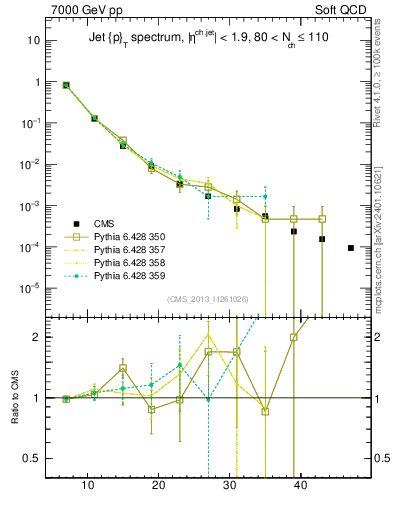 Plot of j.pt in 7000 GeV pp collisions