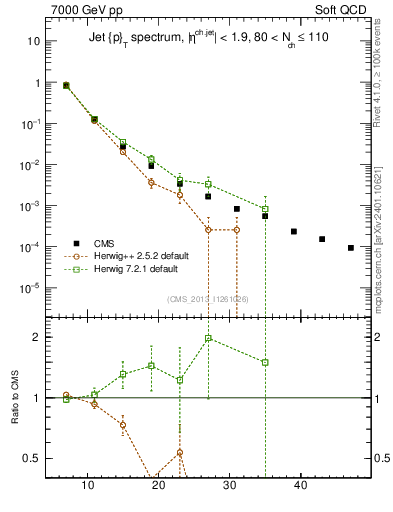 Plot of j.pt in 7000 GeV pp collisions