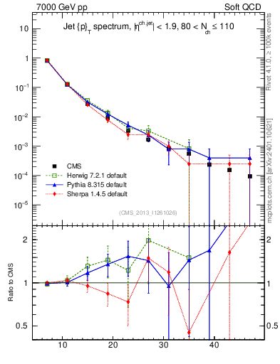 Plot of j.pt in 7000 GeV pp collisions