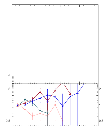 Plot of j.pt in 7000 GeV pp collisions