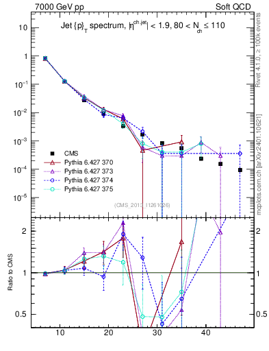 Plot of j.pt in 7000 GeV pp collisions