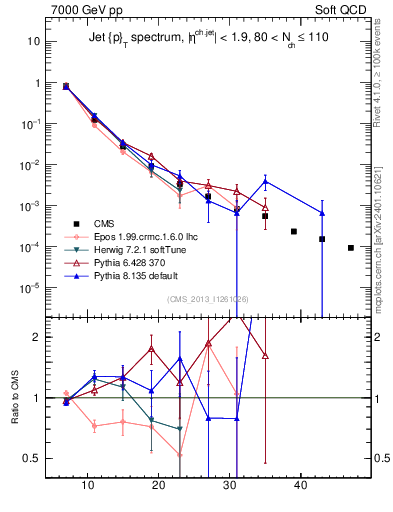 Plot of j.pt in 7000 GeV pp collisions