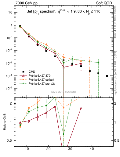 Plot of j.pt in 7000 GeV pp collisions