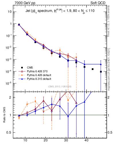 Plot of j.pt in 7000 GeV pp collisions