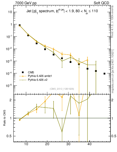 Plot of j.pt in 7000 GeV pp collisions