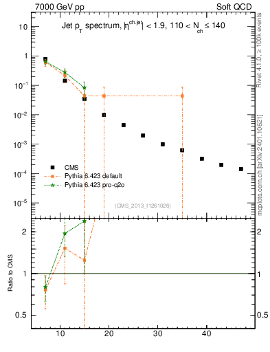 Plot of j.pt in 7000 GeV pp collisions