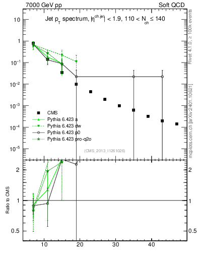 Plot of j.pt in 7000 GeV pp collisions