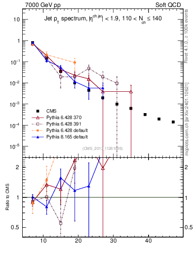 Plot of j.pt in 7000 GeV pp collisions
