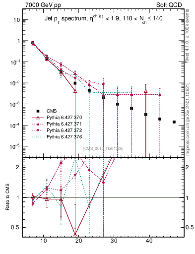 Plot of j.pt in 7000 GeV pp collisions