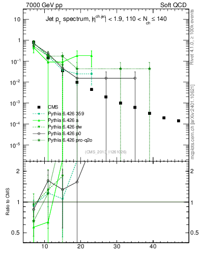 Plot of j.pt in 7000 GeV pp collisions