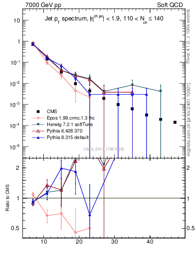Plot of j.pt in 7000 GeV pp collisions