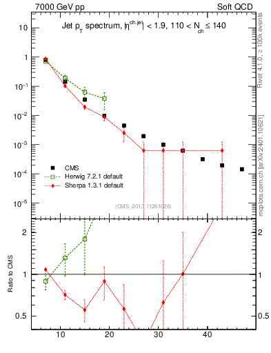 Plot of j.pt in 7000 GeV pp collisions