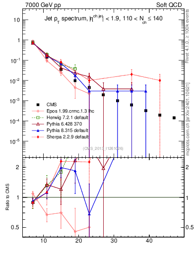 Plot of j.pt in 7000 GeV pp collisions