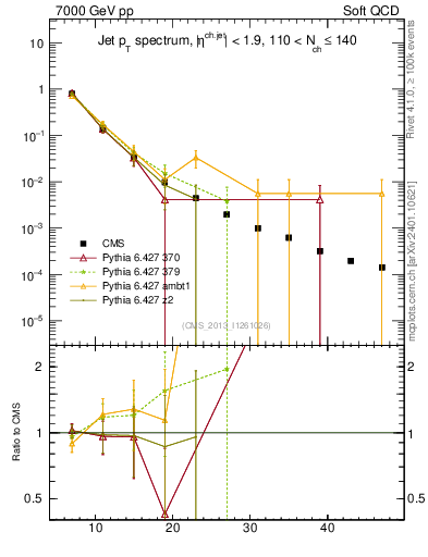 Plot of j.pt in 7000 GeV pp collisions