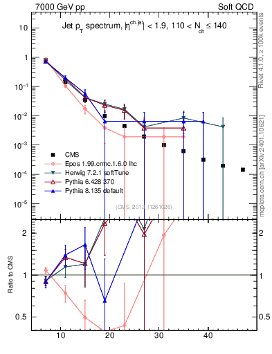 Plot of j.pt in 7000 GeV pp collisions