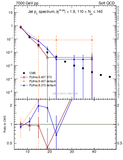 Plot of j.pt in 7000 GeV pp collisions