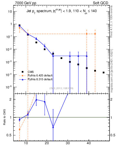Plot of j.pt in 7000 GeV pp collisions