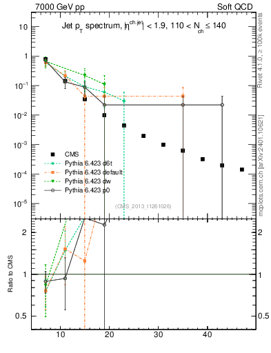 Plot of j.pt in 7000 GeV pp collisions