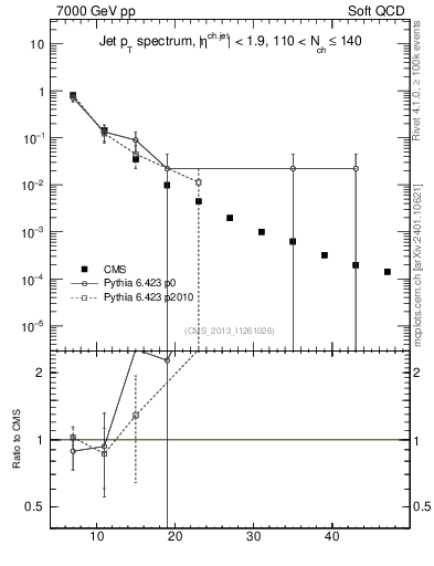 Plot of j.pt in 7000 GeV pp collisions