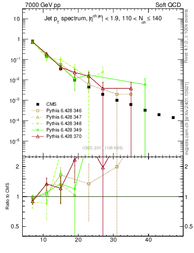 Plot of j.pt in 7000 GeV pp collisions