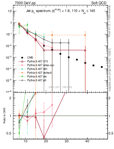 Plot of j.pt in 7000 GeV pp collisions
