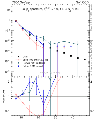 Plot of j.pt in 7000 GeV pp collisions