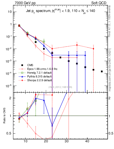 Plot of j.pt in 7000 GeV pp collisions