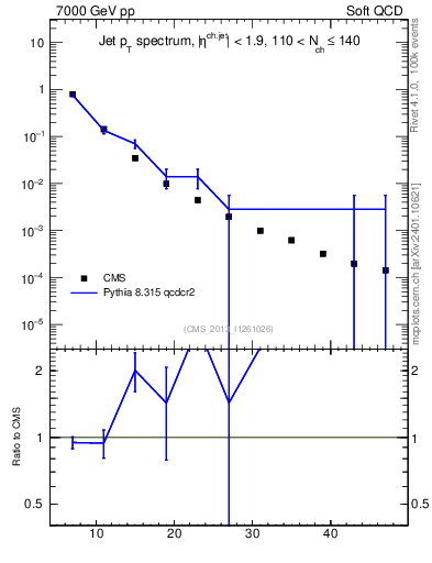 Plot of j.pt in 7000 GeV pp collisions