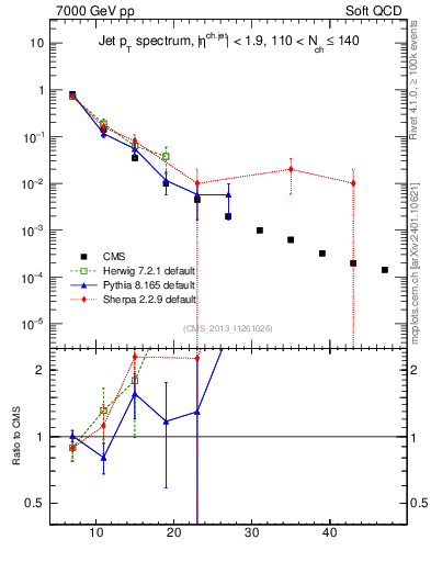 Plot of j.pt in 7000 GeV pp collisions