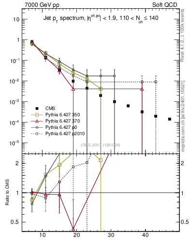Plot of j.pt in 7000 GeV pp collisions
