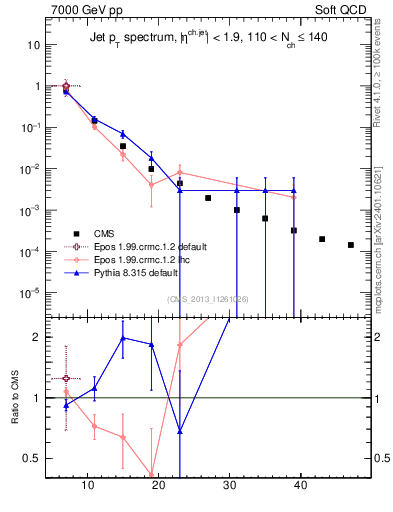 Plot of j.pt in 7000 GeV pp collisions