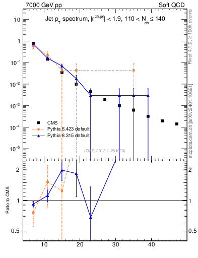 Plot of j.pt in 7000 GeV pp collisions