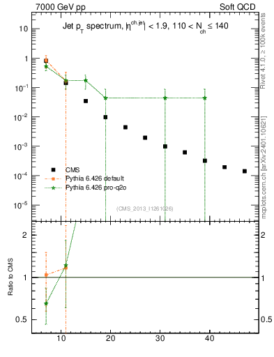 Plot of j.pt in 7000 GeV pp collisions