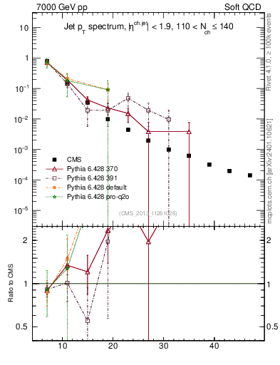 Plot of j.pt in 7000 GeV pp collisions