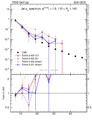 Plot of j.pt in 7000 GeV pp collisions
