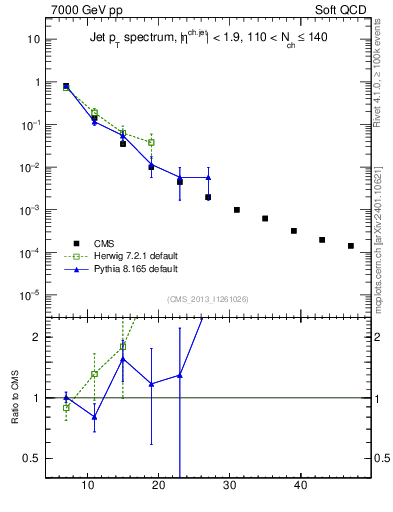Plot of j.pt in 7000 GeV pp collisions