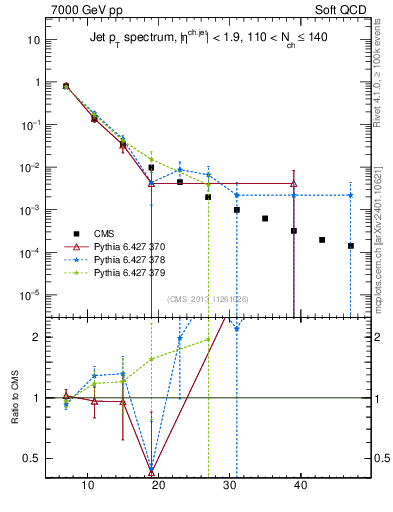 Plot of j.pt in 7000 GeV pp collisions