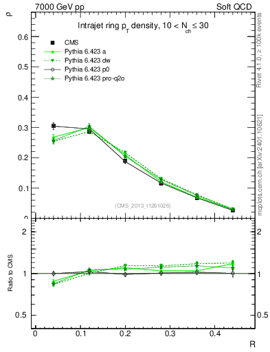 Plot of js_diff in 7000 GeV pp collisions