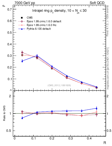 Plot of js_diff in 7000 GeV pp collisions