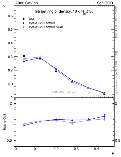 Plot of js_diff in 7000 GeV pp collisions