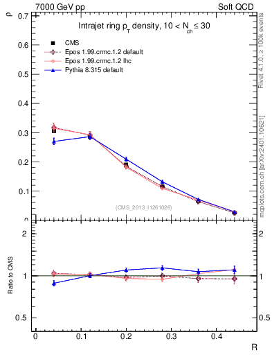 Plot of js_diff in 7000 GeV pp collisions