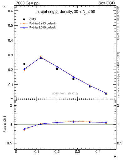 Plot of js_diff in 7000 GeV pp collisions